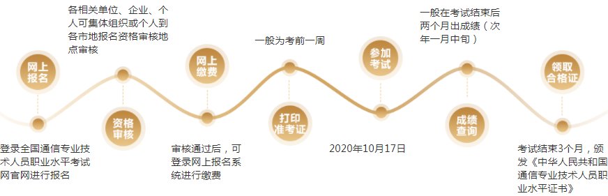 通信专业技术人员分为初级